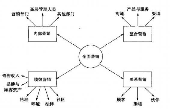 科特勒- 营销管理- 第13版